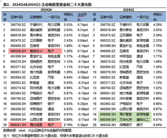 兴证策略：基金四季报的八大看点