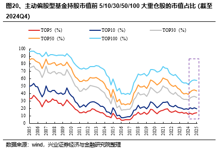 兴证策略：基金四季报的八大看点