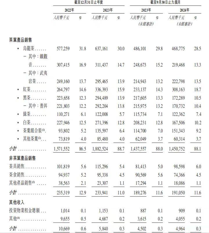 八马茶叶：营收增速逊于利润 拳头产品增长天花板难突破？