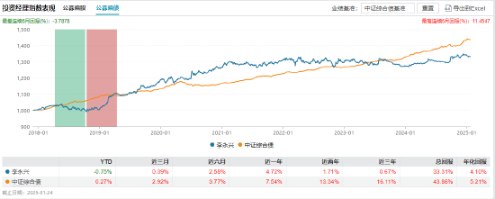 永赢基金副总李永兴离任！卸任7只产品基金经理 任期6年4个月