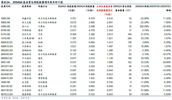 华泰金工 | 十问透视主动权益基金四季报重要变化