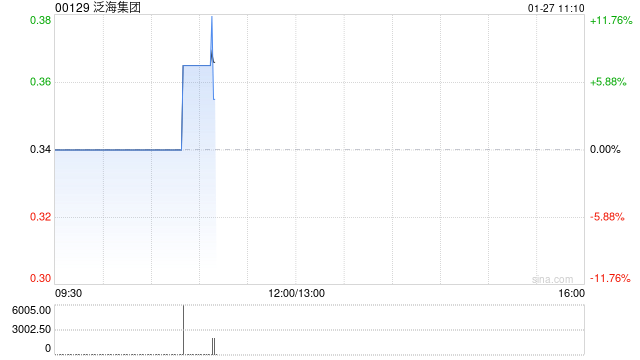 泛海集团1月27日上午9时正起恢复买卖