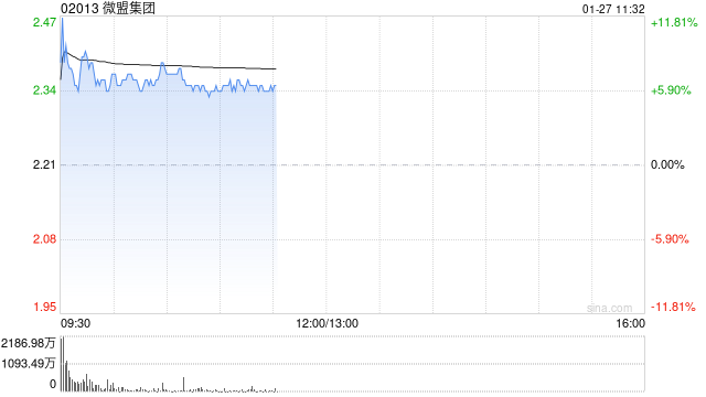 微盟集团早盘涨超6% 开源证券上调至“买入”评级