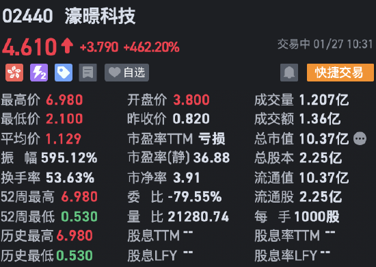 濠暻科技飙升4倍 拟获溢利约8%提全购要约