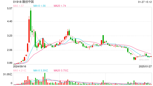 融创中国获中诚信托16.35亿元资金支持，旗下北京融创壹号院项目完成债务重组