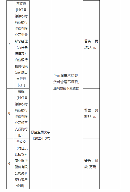 景德镇农村商业银行被罚200万元：因违规发放贷款等违法违规行为