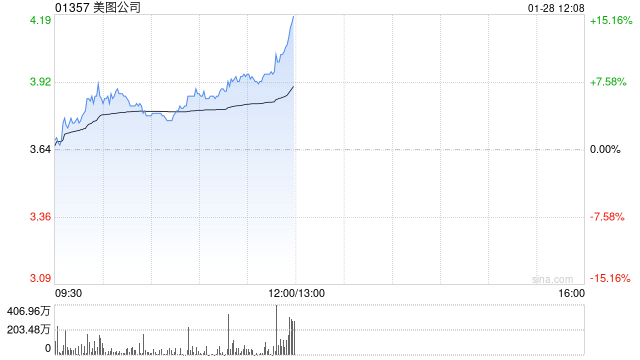 美图公司盘中涨逾7% 近日美图WHEE推出中文AI海报功能