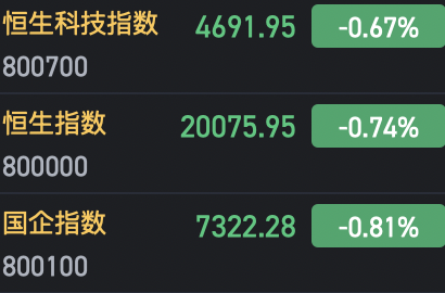 午评：港股恒指跌0.74% 恒生科指跌0.67%AI、半导体概念股逆势上涨