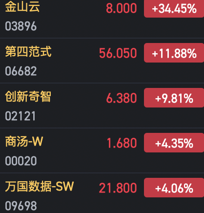 午评：港股恒指跌0.74% 恒生科指跌0.67%AI、半导体概念股逆势上涨