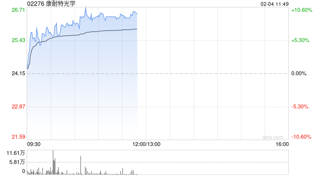 康耐特光学早盘涨超9% 预计全年纯利同比增超30%