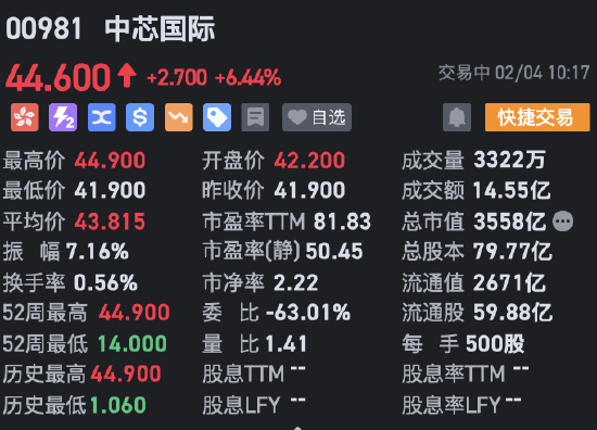 中芯国际H股创历史新高 现涨超6%