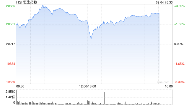 午评：港股恒指涨2% 恒生科指涨3.91%科网股、汽车股集体走强