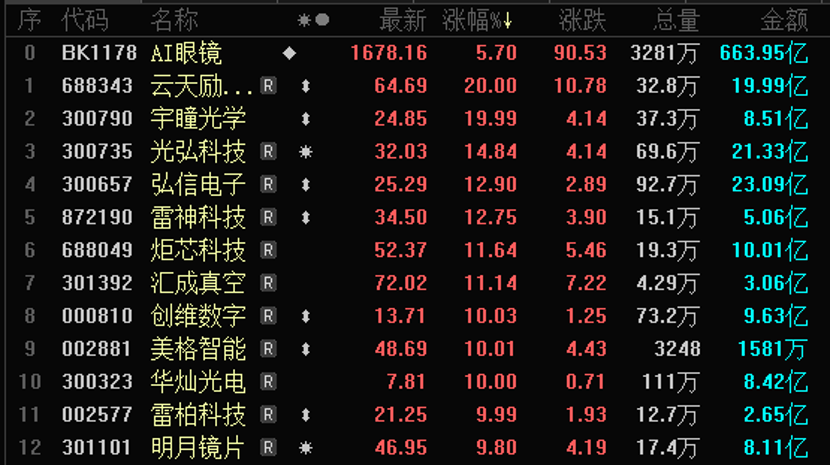 “百镜大战”继续上演！AI眼镜概念股名单一览