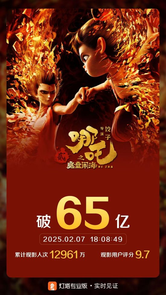 《哪吒之魔童闹海》票房破65亿