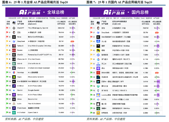 中信建投：DeepSeek持续催化，AI落地加速