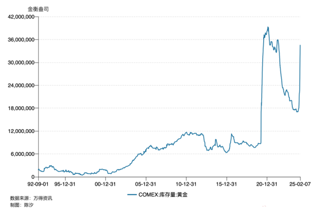 世界最大黄金期货交易所黄金库存三个月涨了100%，意味着什么？