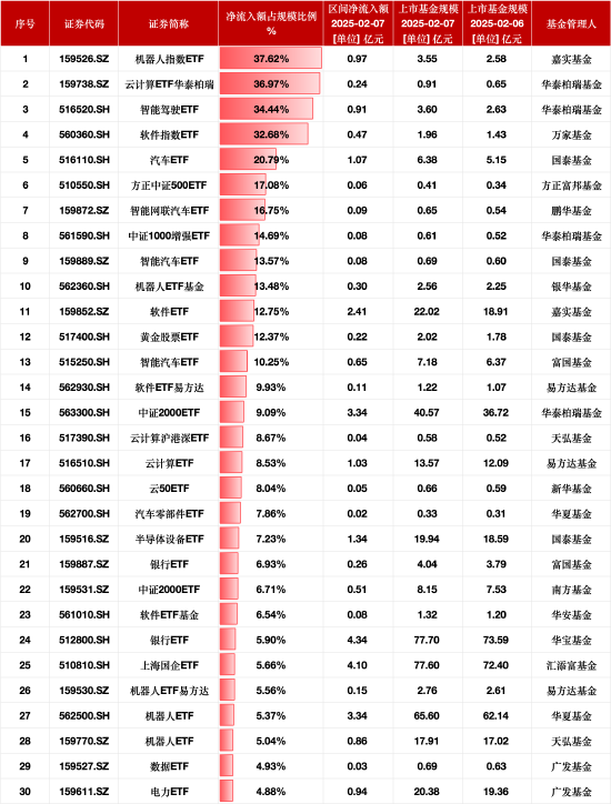 最受青睐ETF：2月7日嘉实机器人指数ETF净流入额占比增37.62%，云计算ETF华泰柏瑞净流入额占比增36.97%