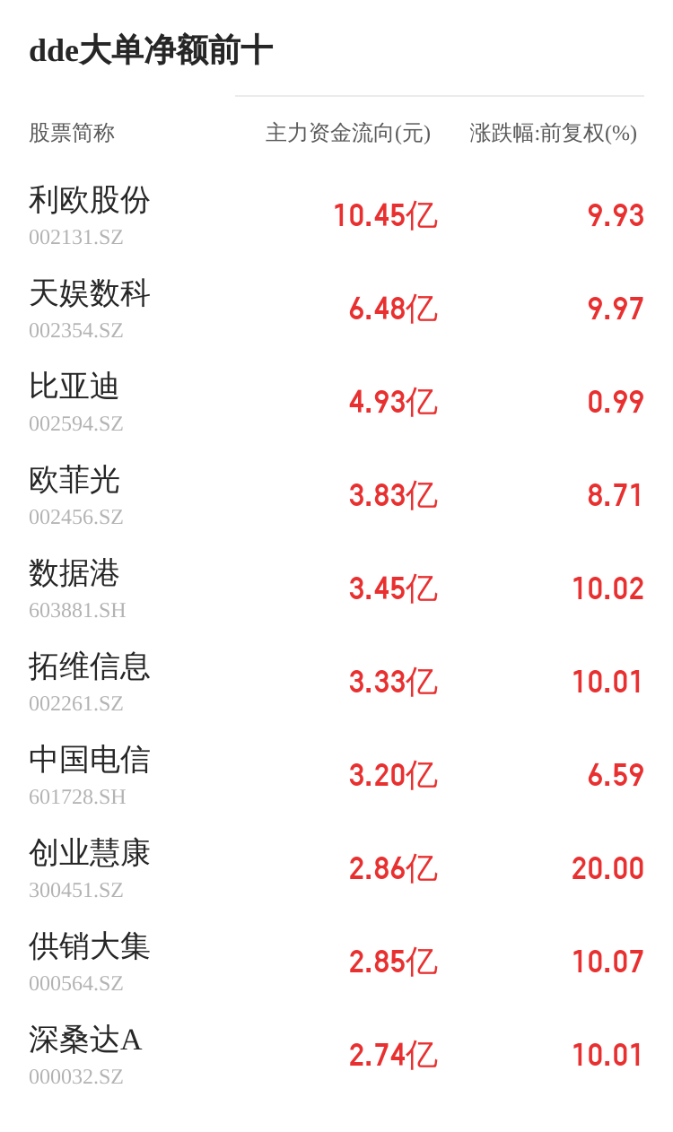 佳发教育主力资金持续净流入，3日共净流入2705.19万元