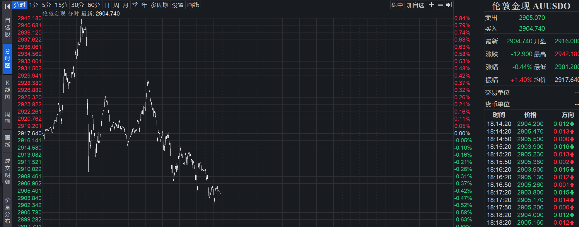 杀疯了！黄金今日再创高后回落 上金所调整部分合约保证金水平和涨跌停板幅度