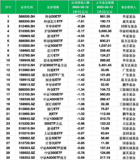 最不受欢迎ETF：2月12日华夏科创50ETF遭净赎回17.84亿元，嘉实科创芯片ETF遭净赎回7.81亿元