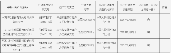 中国银行朔州平鲁区支行被罚25万元：因未按规定履行客户身份识别义务