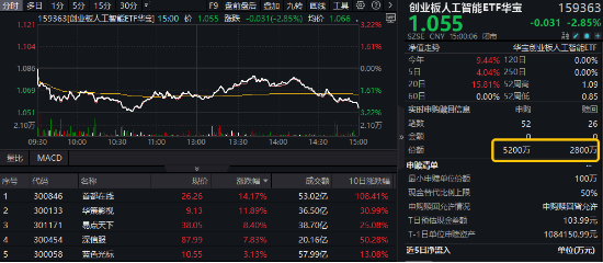 火热赛道回调，资金逢低抢筹！创业板人工智能ETF华宝（159363）单日获净申购2400万份，融资客频繁加仓