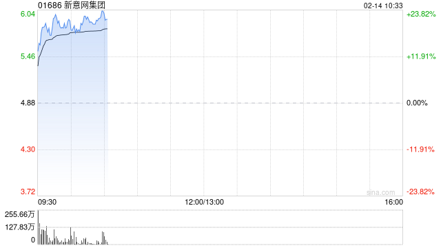 新意网集团早盘涨超18% 交银国际维持“买入”评级