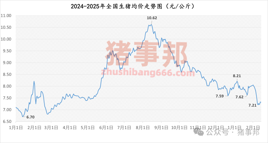 2月14日猪价汇总（涨跌稳互现！）