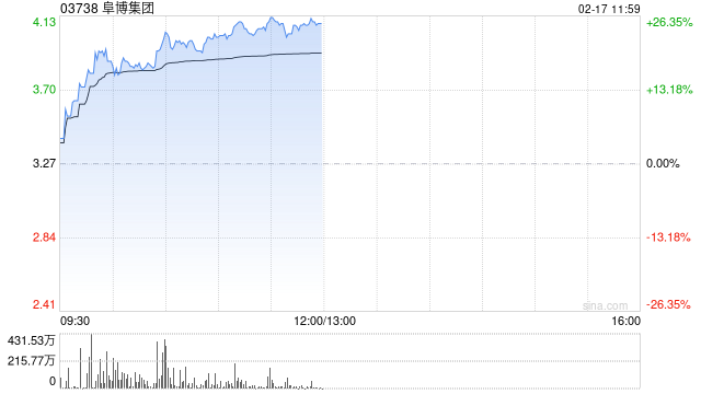 阜博集团早盘涨超20% 公司获纳入MSCI全球小盘股指数