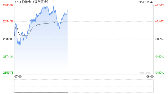 金价回升至2900美元关口,多头趋势有望延续