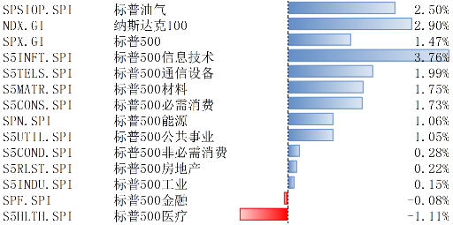 美股上2月10日-14日上涨，降息预期受通胀影响而下调