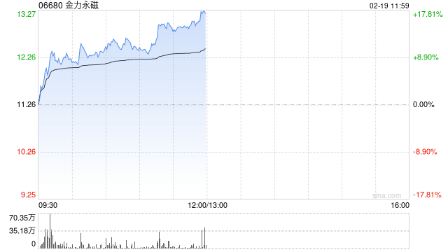 金力永磁股价大涨超11% 年内累计涨幅近60%