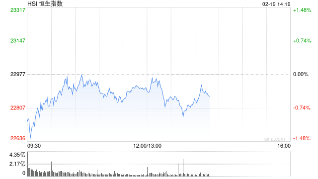 午评：港股恒指跌0.28% 恒生科指涨0.37%半导体概念股飙升华虹涨超17%