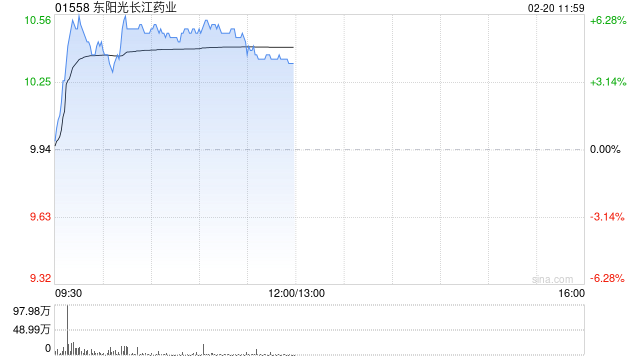 东阳光长江药业现涨近6% 将DeepSeek大模型全面接入HEC-Finder平台