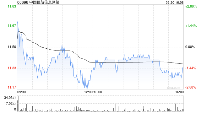 里昂：维持中国民航信息网络“跑赢大市”评级 升目标价至13.2港元