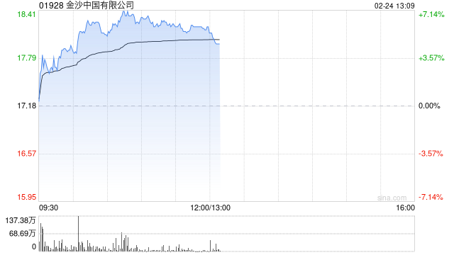 博彩股早盘普遍走高 金沙中国涨近7%银河娱乐涨超5%