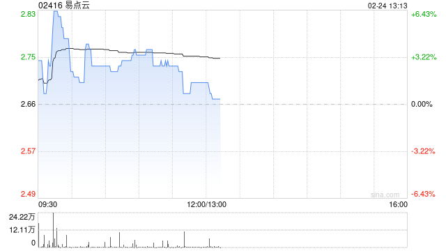 易点云现涨逾3% 预计全年经调整净利润同比增超4.9倍