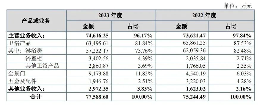 A股或新增一家上市卫浴企业