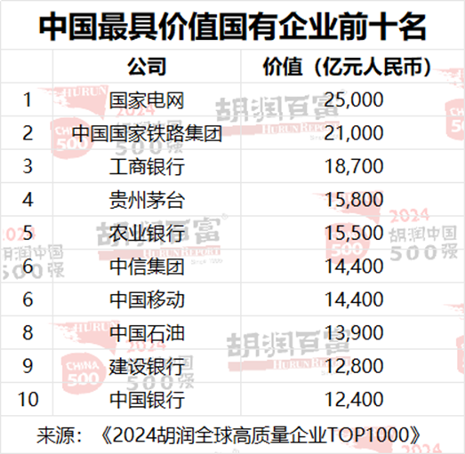 2024胡润中国500强：北京有65家，上海50家，深圳49家，杭州23家