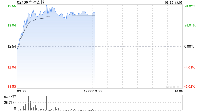 华润饮料盘中涨超7% 中信证券表示公司有可能被纳入港股通