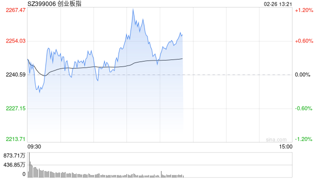 午评：指数早盘震荡反弹 人形机器人板块领涨两市