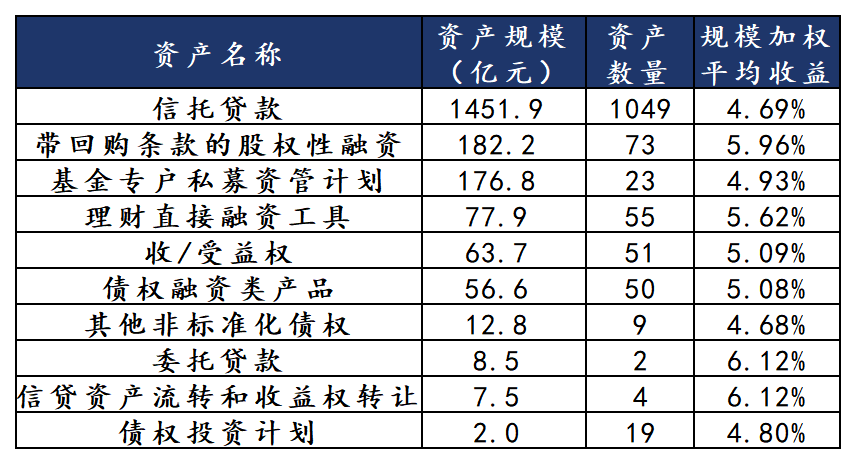 哪些理财还有4%收益城投非标？