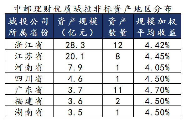 哪些理财还有4%收益城投非标？