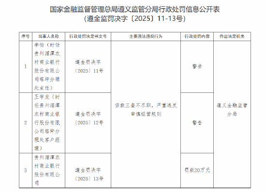 贵州湄潭农村商业银行被罚20万元：贷款三查不尽职 严重违反审慎经营规则