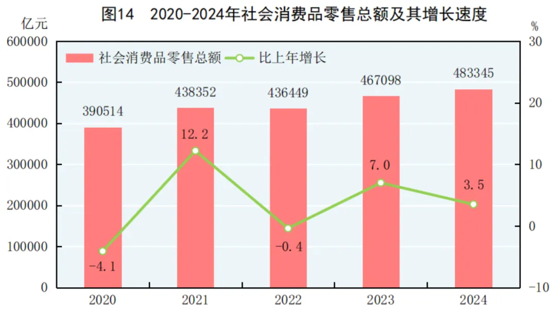 2024年中国人口减少139万，城镇常住人口94350万，人均可支配收入中位数49302元