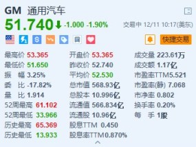 通用汽车跌1.9% 宣布退出自动驾驶出租车市场