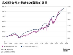 高盛2025美国股市展望：预计标普500指数25年回报率将达到10%