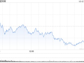 收盘：美股周四收跌 11月PPI显示通胀升温