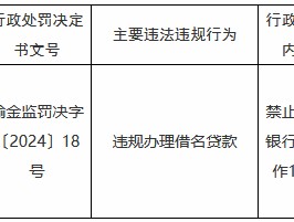 违规办理借名贷款！时任子洲农商银行稽核审计部副经理被禁业12年