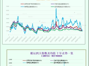 一张图：波罗的海指数创2014年以来最差一年